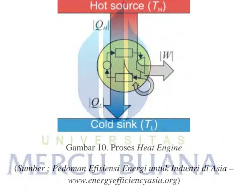 Gambar 10. Proses Heat Engine 
