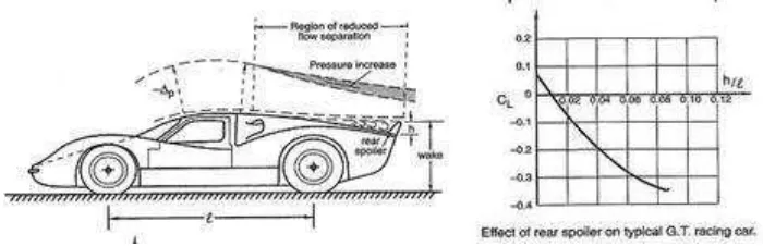 Gambar 14. Pengaruh Kelengkungan Side Panel Terhadap Koefisien Drag.[Heisler, 2002] 