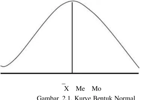 Gambar  2.1. Kurve Bentuk Normal