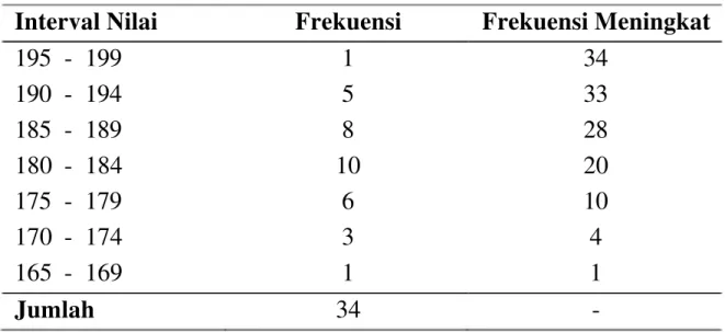 Tabel  2.5 Distribusi Data Mencari R 10 – 90