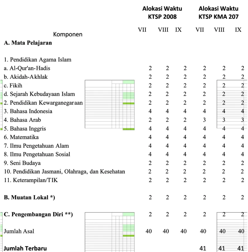 Tabel 2. Struktur Kurikulum MTs basis KTSP KMA 207Tabel 2. Struktur Kurikulum MTs basis KTSP KMA 207
