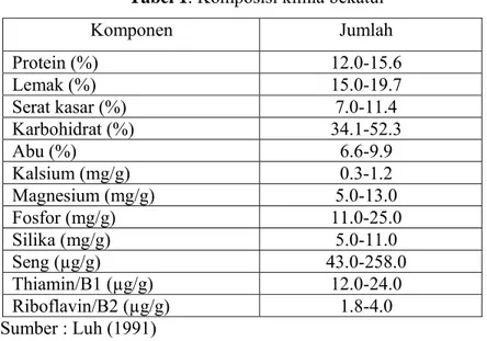 Tabel 1. Komposisi kimia bekatul  Komponen Jumlah  Protein (%)  12.0-15.6  Lemak (%)  15.0-19.7  Serat kasar (%)  7.0-11.4  Karbohidrat (%)  34.1-52.3  Abu (%)  6.6-9.9  Kalsium (mg/g)  0.3-1.2  Magnesium (mg/g)  5.0-13.0  Fosfor (mg/g)  11.0-25.0  Silika 