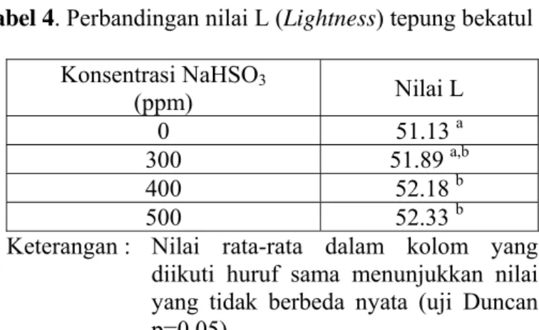 Tabel 4. Perbandingan nilai L (Lightness) tepung bekatul  Konsentrasi NaHSO 3   (ppm)  Nilai L  0 51.13 a 300 51.89 a,b 400 52.18 b 500 52.33 b