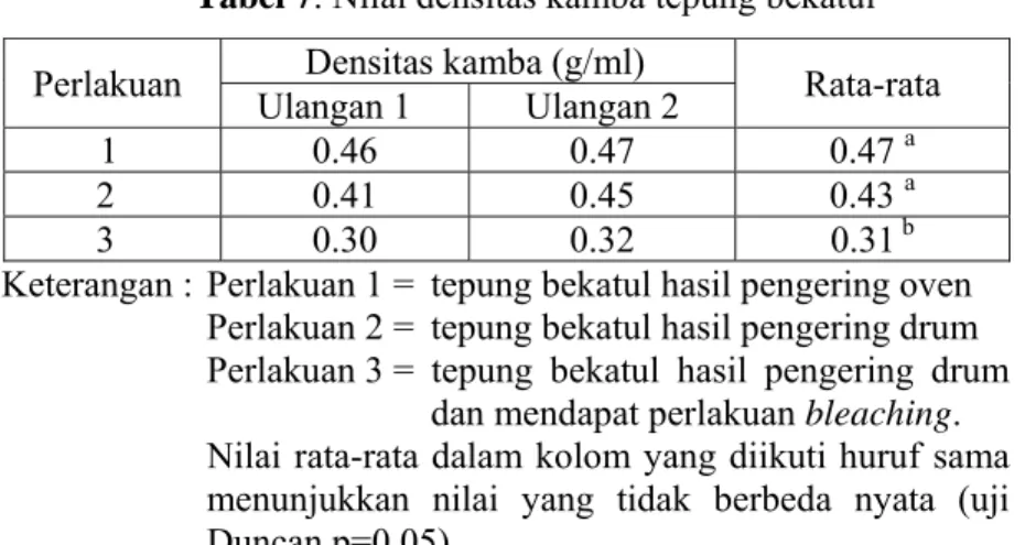 Tabel 7. Nilai densitas kamba tepung bekatul   Perlakuan  Ulangan 1  Densitas kamba (g/ml)  Ulangan 2  Rata-rata  