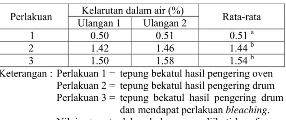 Tabel 11. Nilai kelarutan dalam air tepung bekatul   Perlakuan  Ulangan 1  Kelarutan dalam air (%)  Ulangan 2  Rata-rata  