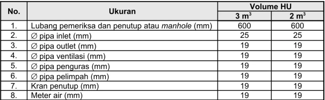 Tabel 1   Kelengkapan HU