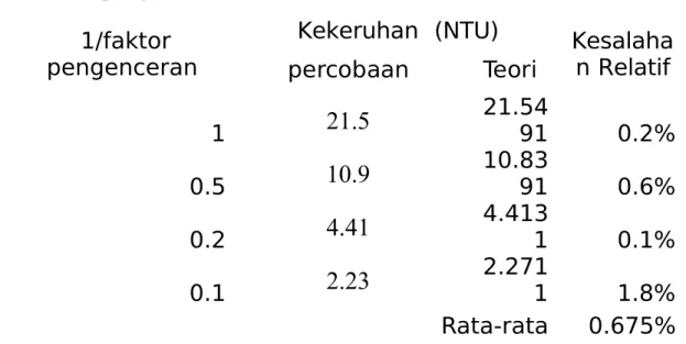 Tabel 0.2 Tabel $engolahan data 1=a&amp;tor pen*en&#34;eran Ke&amp;eruhan  N+ Kesa!aha n ;e!ati  per&#34;obaan +eori 1 21.0 21.5491 0.2@ 0.5 1/.: 10.8391 0.6@ 0.2 5.51 4.4131 0.1@ 0.1 2.2 2.2711 1.8@ ;atarata 0.675@ ;