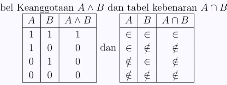 Tabel Keanggotaan A ∧ B dan tabel kebenaran A ∩ B A B A ∧ B 1 1 1 1 0 0 0 1 0 0 0 0 dan A B A ∩ B∈∈∈∈∈/∈/∈/∈∈/∈/∈/∈/