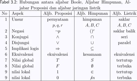 Tabel 3.2: Hubungan antara aljabar Boole, Aljabar Himpunan, Al- Al-jabar Proposisi dan alAl-jabar jaringan listrik
