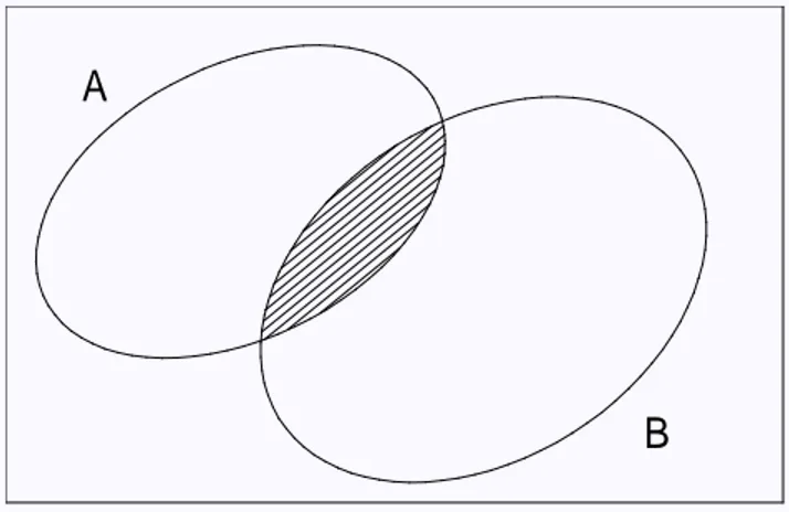 Gambar 3.1: Diagram Venn mengilustrasikanA ∩ B