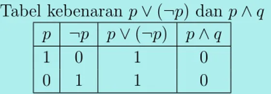 Tabel kebenaran p ∨ (¬p) dan p ∧ q p ¬p p ∨ (¬p) p ∧ q