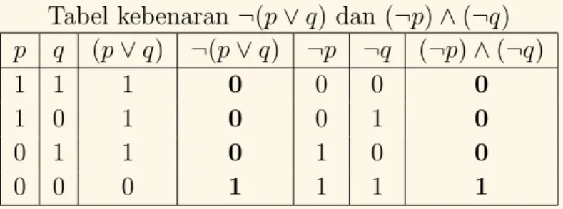 Tabel kebenaran ¬(p ∨ q) dan (¬p) ∧ (¬q) p q (p ∨ q) ¬(p ∨ q) ¬p ¬q (¬p) ∧ (¬q)