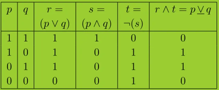 Tabel Kebenaran Disjungsi Eksklusif p q r = s = t = r ∧ t = p ∨ q (p ∨ q) (p ∧ q) ¬(s) 1 1 1 1 0 0 1 0 1 0 1 1 0 1 1 0 1 1 0 0 0 0 1 0