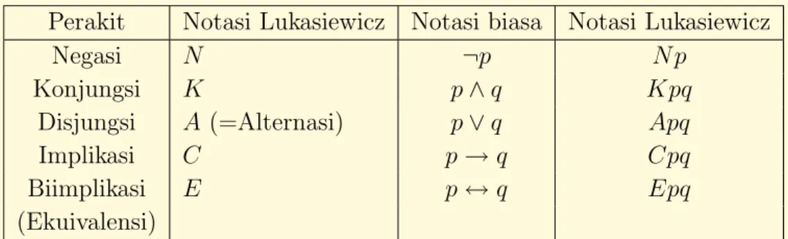 Tabel 2.1: Notasi Lukasiewicz untuk perakit logika