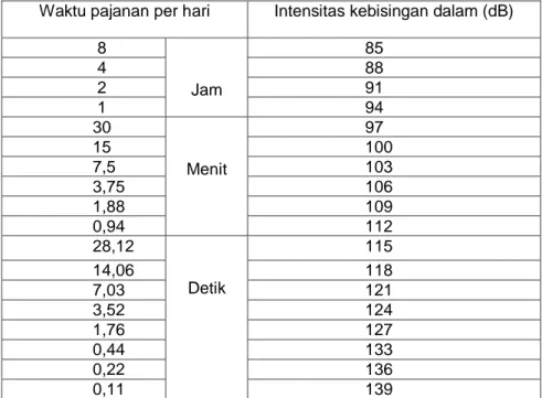 Tabel 2.1 Keputusan Menteri Tenaga Kerja No. 51/MEN/1999. 