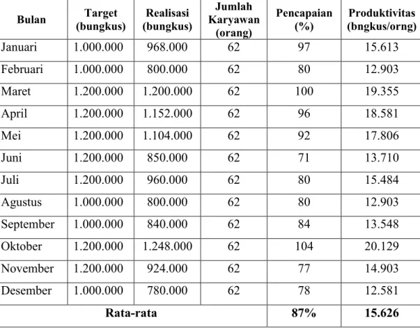 Tabel 2. Tingkat Produktivitas Kerja Karyawan Pabrik Roti Agogo Kota  Metro Tahun 2011  Bulan  Target  (bungkus)  Realisasi  (bungkus)  Jumlah  Karyawan  (orang)  Pencapaian (%)  Produktivitas  (bngkus/orng)  Januari  1.000.000  968.000  62  97  15.613  Fe