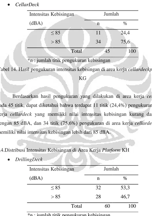 Tabel 14. Hasil pengukuran intensitas kebisingan di area kerja cellardeckplatform  KG 