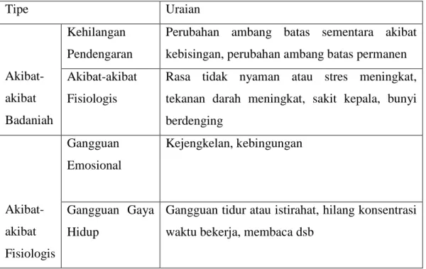 Tabel 2.5. Jenis-jenis gangguan akibat-akibat kebisingan (Buchari 2007). 