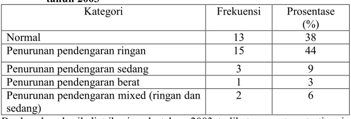 Tabel 2. Hasil distribusi pemeriksaan audiometri pada telinga kanan  tahun 2003  