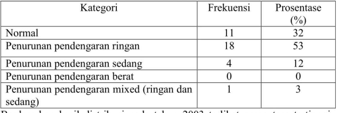 Tabel 8. Hasil distribusi pemeriksaan audiometri pada telinga kiri  tahun 2003 