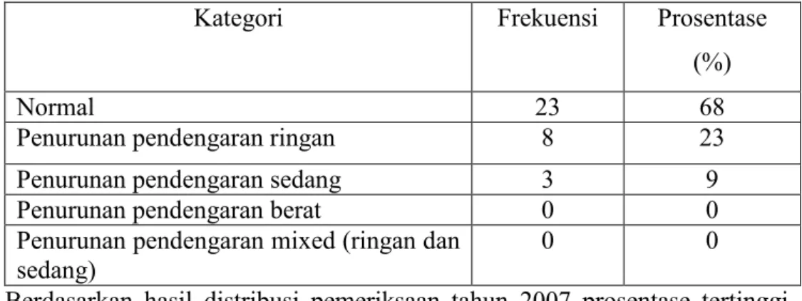 Tabel 12. Hasil distribusi pemeriksaan audiometri pada telinga kiri  tahun 2007 