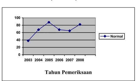Gambar 1. Grafik distribusi hasil prosentase pemeriksaan normal  Dari gambar grafik distribusi untuk hasil pemeriksaan normal pada  telinga kanan dari tahun 2003-2008 terlihat jelas kenaikan grafik dengan 