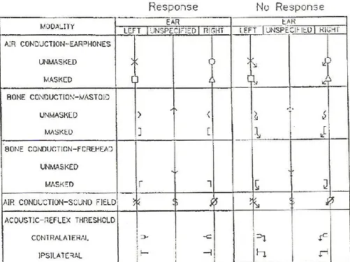 Gambar 1. Notasi Audiogram  4 