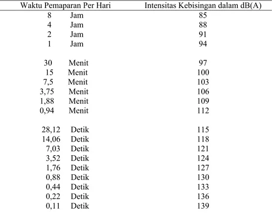 Tabel  2.1  Nilai  Ambang  Batas  Kebisingan yang  Diizinkan  dalam  Waktu  Pemajanan Perhari