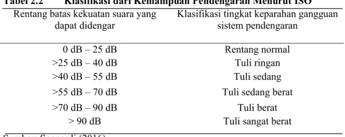 Tabel 2.2 Klasifikasi dari Kemampuan Pendengaran Menurut ISO  Rentang batas kekuatan suara yang 