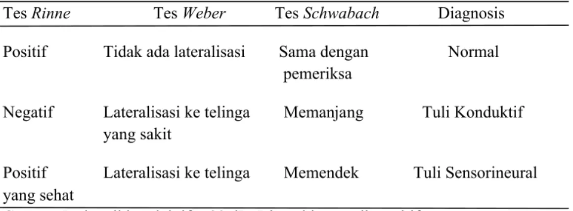 Tabel 2.3 Hasil Pemeriksaan Menggunakan Garpu Tala