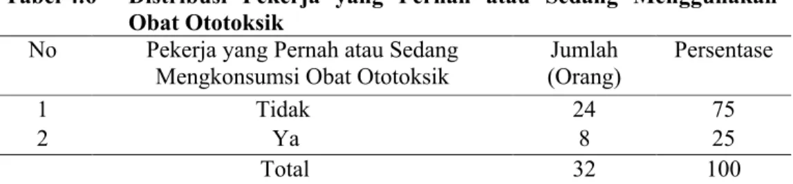 Tabel 4.5  Distribusi Penyakit yang Pernah Diderita Pekerja No Penyakit Yang Pernah Diderita Pekerja Jumlah