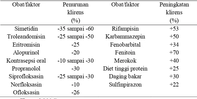 Tabel 3. Obat atau Faktor yang Mempengaruhi Klirens Teofilin  
