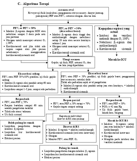 Gambar 1. Algoritma tatalaksana terapi asma di RS  