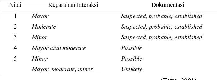 Tabel 5. Level Signifikansi Interaksi  