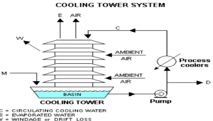 Gambar 2.. Bagan Klasifikasi Cooling Tower secara Umum