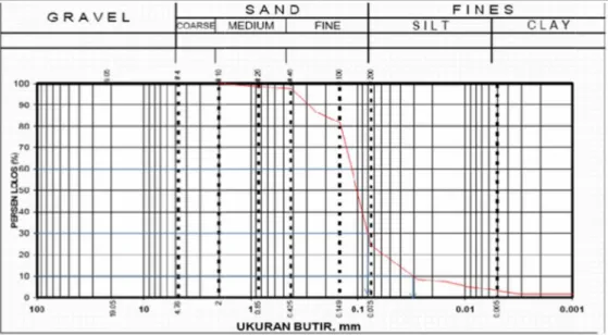 Tabel 1. Berat Jenis Sedimen