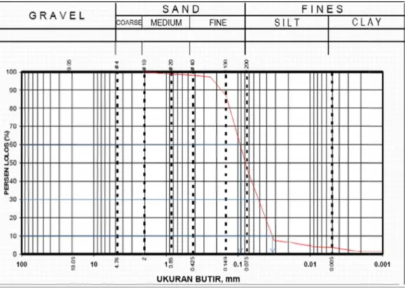 Tabel 2. Ukuran Efektif ( Diameter (mm) D 10 D 30 D 60 C u C c