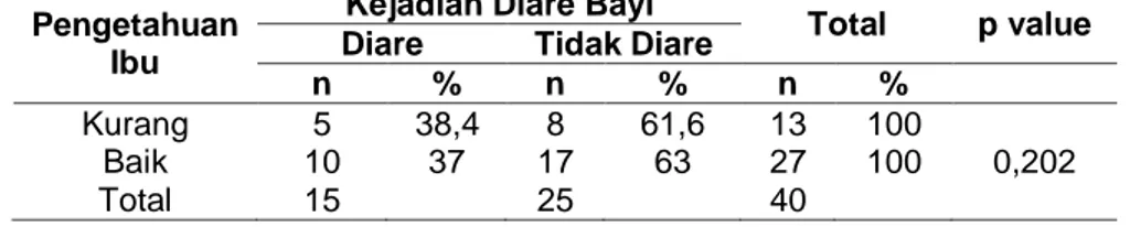 Tabel 7. Distribusi Pengetahuan Ibu Tentang Diare Berdasarkan Kejadian Diare  Pengetahuan 