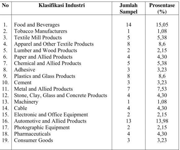 Tabel 4.2  Klasifikasi Industri 