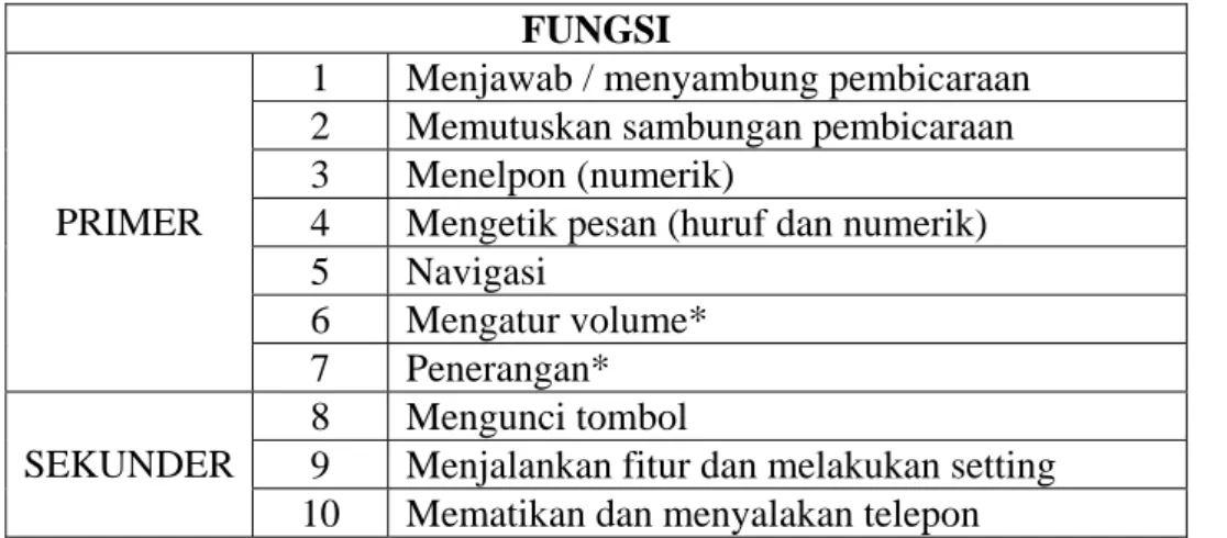 Tabel V.3 Fungsi Primer dan Sekunder pada Telepon genggam   FUNGSI 