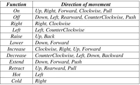 Tabel V.8 Stereotipe Arah Gerakan (Vanderheiden dan Katherine, 1992)  Function  Direction of movement 
