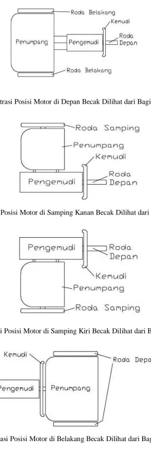 Gambar 1. Ilustrasi Posisi Motor di Depan Becak Dilihat dari Bagian Atas (Alt 1) 