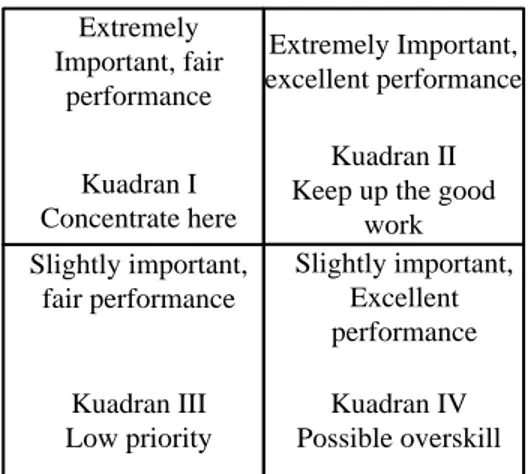 Gambar 1. Matrix Importance Performance Analysis  Keterangan: 
