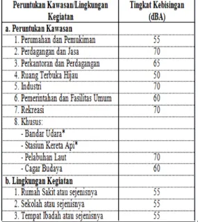 Tabel 3. Tingkat Kebisingan Yang  Diizinkan Dalam Satuan Tingkat Tekanan 