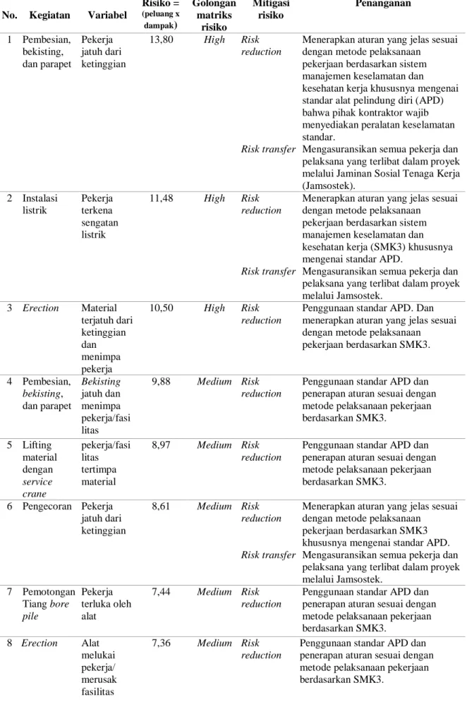 Tabel 8. Peringkat, matriks, dan mitigasi risiko 