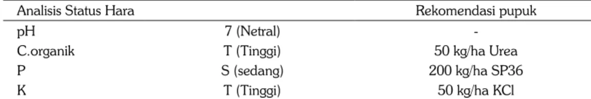 Tabel 3.  Hasil analisis PuTK dan rekomendasi pemupukan kedelai Dusun Sendawa Lor, Gedung  Keris, Nglipar, Gunung Kidul