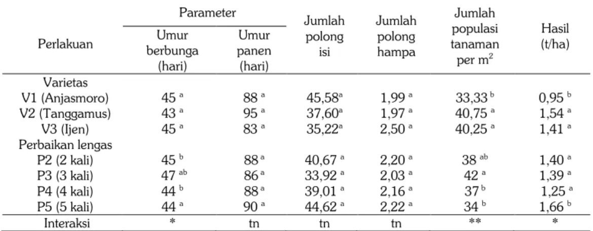 Tabel 6.  Umur berbunga, umur panen, jumlah polong isi, jumlah polong hampa, dan hasil biji  kedelai, Gunung Kidul, DIY, 2012