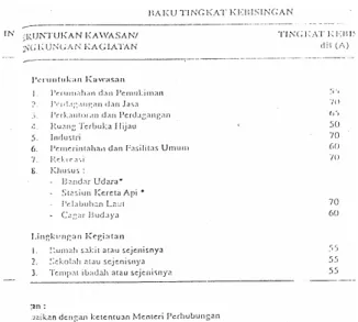 Tabel 1 Baku tingkat Kebisingan (KEP.48/MENLH/11/1996, 25 November 1996)