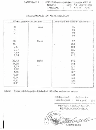 Tabel 2 Nilai Ambang Batas Kebisingan (KEP.51/MEN/11/1999, 15 April 1999)