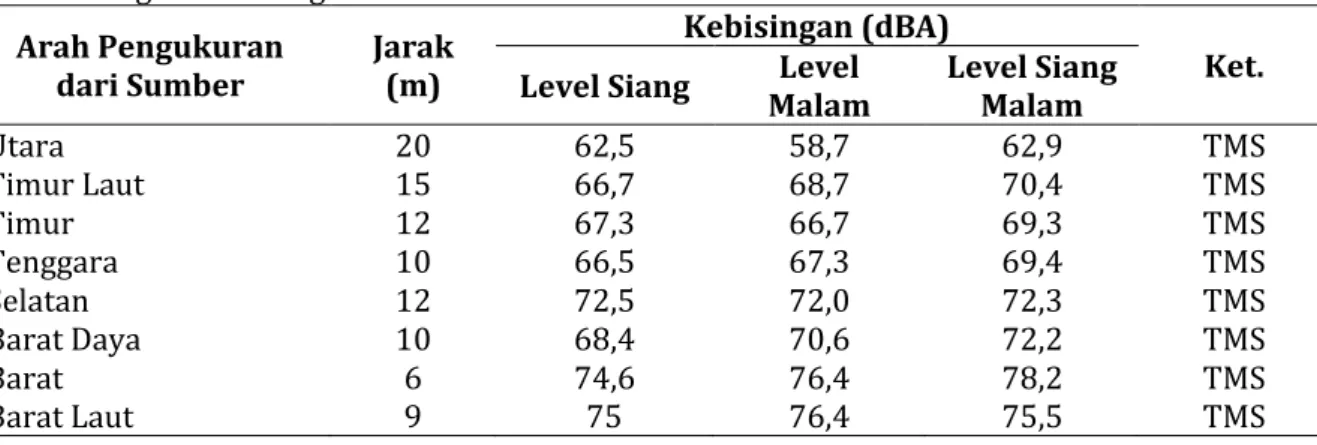 Tabel 1. Tingkat Kebisingan di Permukiman Terdekat dari PLTD Muara Teweh Tahun 2015  Arah Pengukuran 